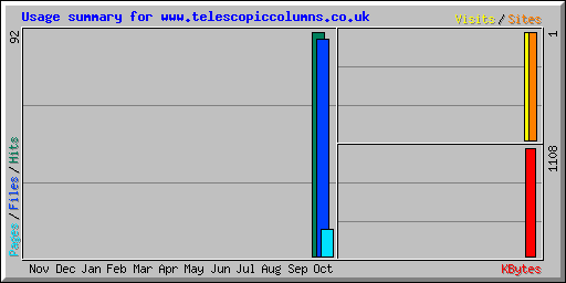 Usage summary for www.telescopiccolumns.co.uk